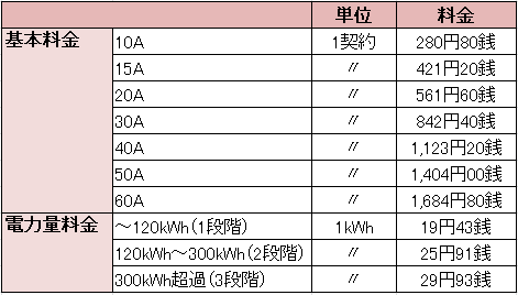 現状の料金プラン