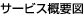 サービス概要図
