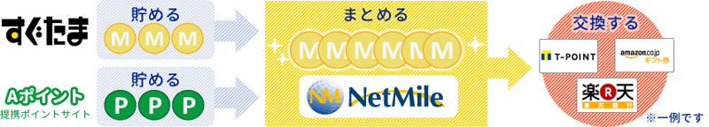 すぐたま（貯める）→ネットマイル（まとめる）提携ポイントサイト・Aポイント（貯める）→ネットマイル（まとめる）交換する「T-POINT」「amazon.co.jp　ギフト券」「楽天銀行」※一例です