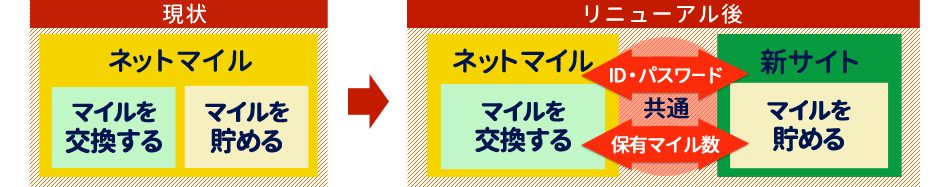 【現状】ネットマイル「マイルを交換する・マイルを貯める」→【リニューアル後】　ネットマイル「マイルを交換する」新サイト「マイルを貯める」（ID・パスワード　保有マイル数は共通）