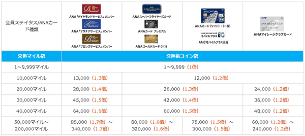 Anaマイルよりお得 Anaスカイコインとは ネットマイル