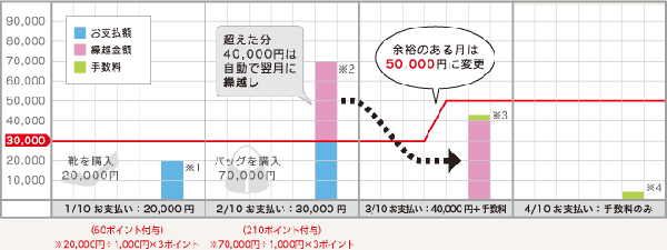 リボ払いとは？