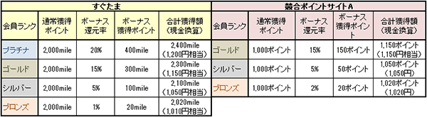 ボーナスポイント比較