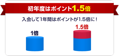 初年度1.5倍