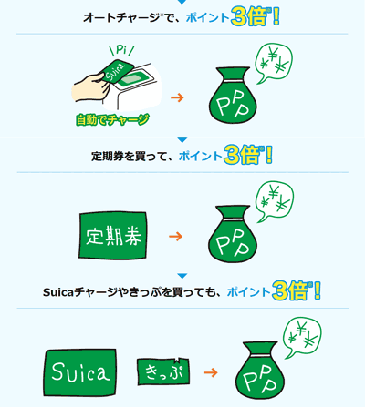 ポイント3倍