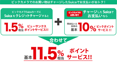 ポイント還元率11.5％