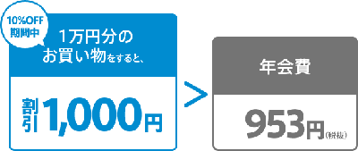 ショッピング割引で年会費をカバー