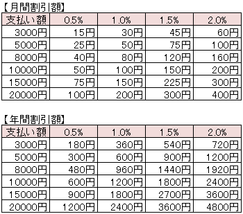 還元率別一覧