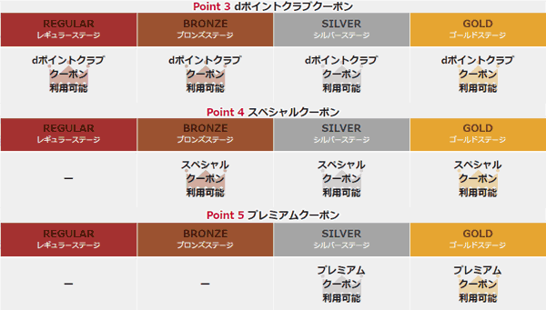 dポイントステージ制度