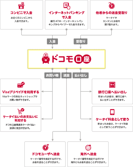 ドコモ口座利用シーン