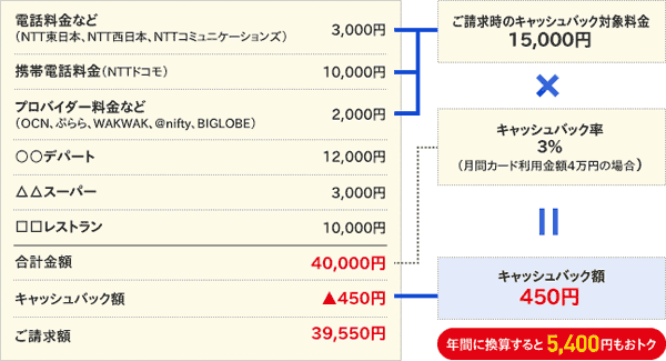 キャッシュバック計算