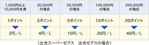 ガソリン代割引