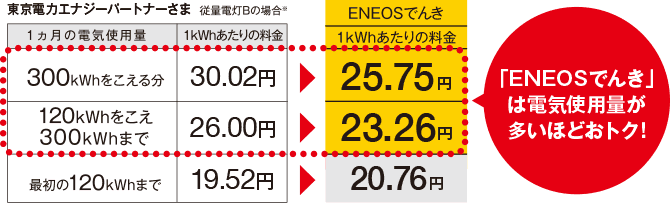 「ENEOSでんき」従量料金