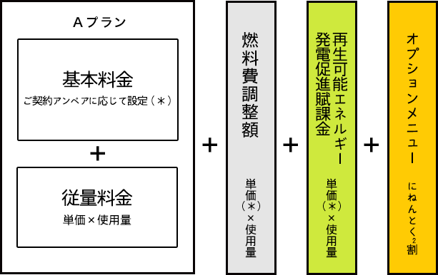 「ENEOSでんき」Aプランの料金体系