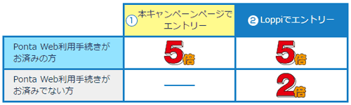 最大5倍