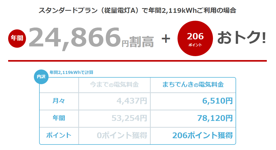 関西200