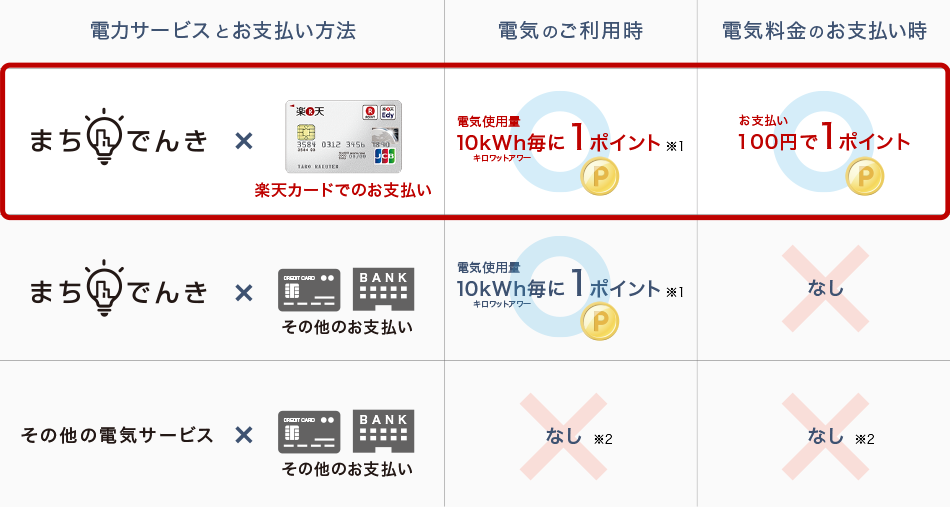 楽天スーパーポイントのお得な貯め方