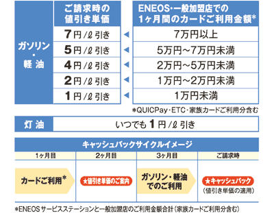 ガソリン割引