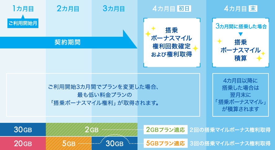 搭乗ボーナスマイル