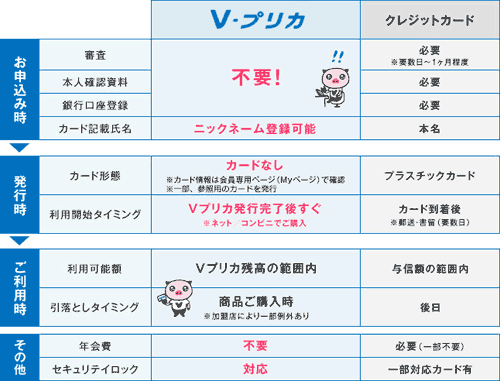 Vプリカの基本からお得な購入方法まで 審査不要ですぐ使える ネットマイル