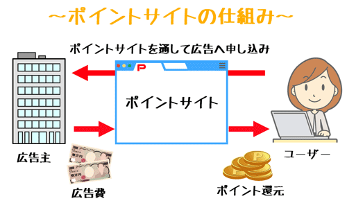 ポイントサイトの仕組み