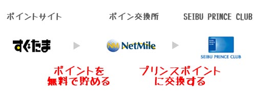 プリンスポイントをGETしてプリンスホテルに無料で泊まるお得ワザ