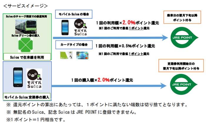 Suica利用時のポイント