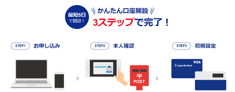 口座開設ステップ