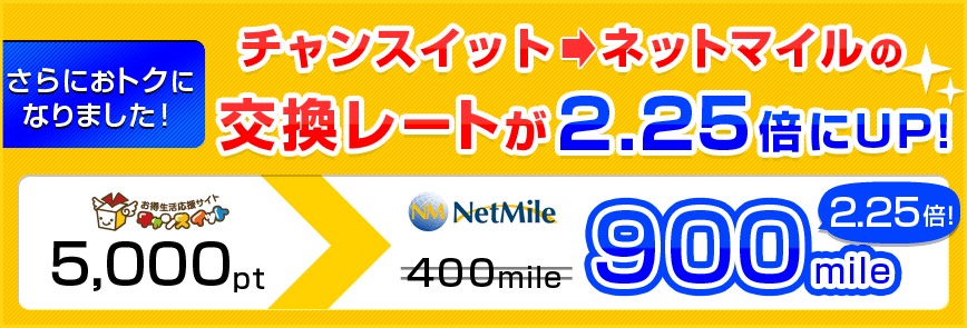 さらにおトクになりました！　チャンスイット→ネットマイルの交換レートが2.25倍にUP！　GetMoney!：5,000pt→NetMile:900mile　2.25倍！