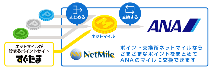 ポイント交換所ネットマイルならさまざまなポイントをまとめてANAのマイルに交換できます