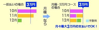 月極（毎月一定額お支払い）なら、安心・便利な3コースが選べる！