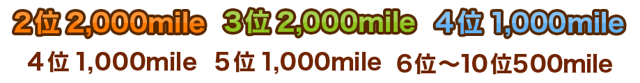 2位2,000mile 3位2,000mile 4位1,000mile 5位1,000mile 6位～10位500mile