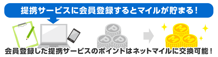 提携サービスに会員登録するとマイルが貯まる！会員登録した提携サービスのポイントはネットマイルに交換可能！