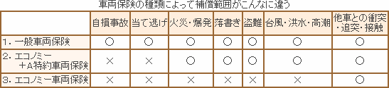 車両保険の種類によって補償範囲がこんなに違う