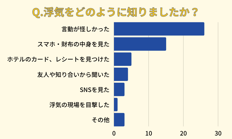 Q.浮気をどのように知りましたか？