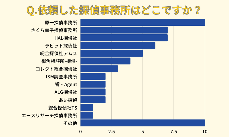 Q.依頼した探偵事務所はどこですか？
