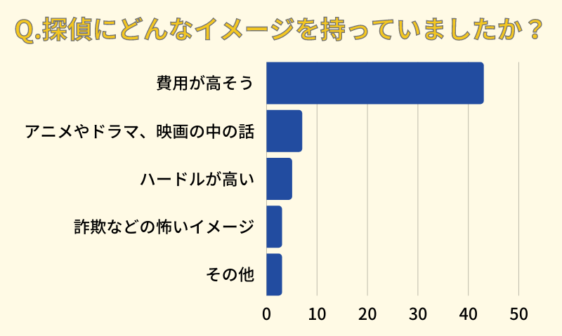 Q.探偵にどんなイメージを持っていましたか？