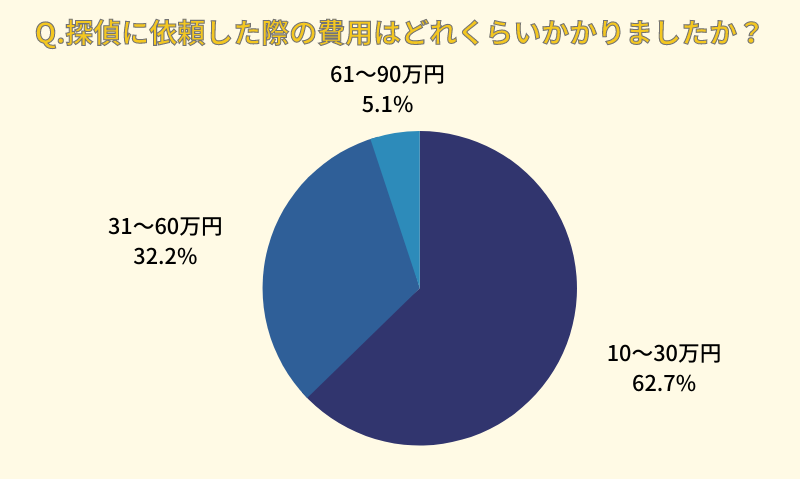 Q.探偵に依頼した際の費用はどれくらいかかりましたか？