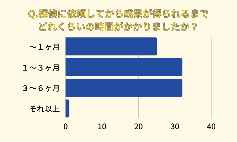 Q.探偵に依頼してから成果が得られるまでどれくらいの時間がかかりましたか？