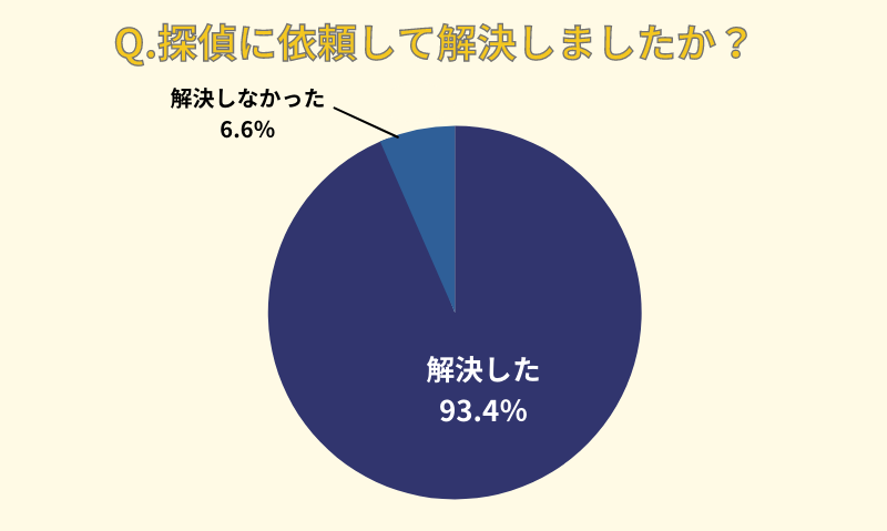 Q.探偵に依頼して解決しましたか？