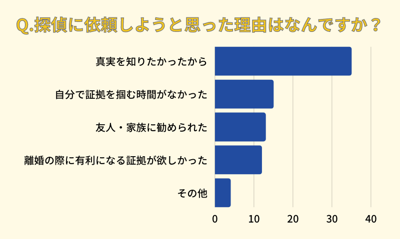 Q.探偵に依頼しようと思った理由はなんですか？