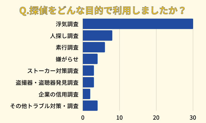 Q.探偵をどんな目的で利用しましたか？