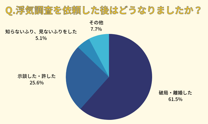浮気調査を依頼した後はどうなりましたか？