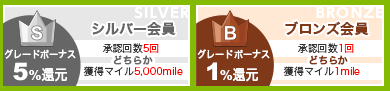 シルバー会員グレードボーナス5% 承認回数5回 どちらか 獲得マイル5,000mile ブロンズ会員グレードボーナス1% 承認回数1回 どちらか 獲得マイル1mile