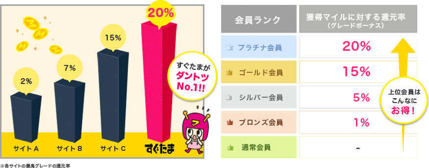 すぐたまがダントツNO.1！！上位会員はこんなにお得！