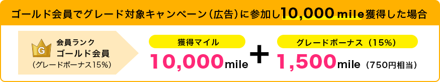 ゴールド会員でグレード対象キャンペーン（広告）に参加し10,000mile獲得した場合会員ランクゴールド会員（グレードボーナス15％）獲得マイル10,000mileグレードボーナス（15%）1,500mile（750円相当）