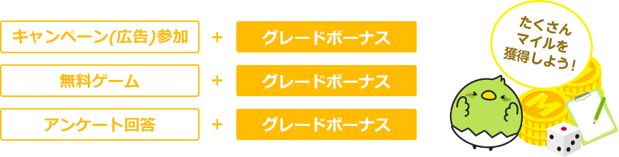 キャンペーン(広告)＋グレードボーナス無料ゲーム＋グレードボーナスアンケート回答＋グレードボーナス参加たくさんマイルを獲得しよう！