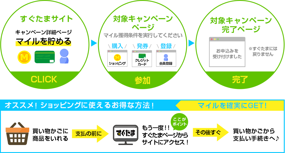 すぐたまサイト　キャンペーン詳細ページマイルを貯めるCLICK対象キャンペーンページマイつ獲得条件を実行してください購入発券登録参加対象キャンペーン完了ページお申し込みを受け付けました※すぐたまには戻りません完了オススメ！ショッピングに使えるお得な方法！マイルを確実にGET！買い物かごに商品をいれる支払の前にもう一度！！すぐたまページからサイトにアクセス！ここがポイントその後すぐ買い物かごから支払い手続きへ♪