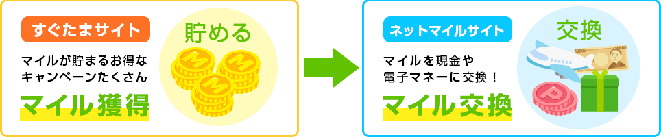 すぐたまサイトマイルが貯まるお得なキャンペーンたくさんマイル獲得貯めるネットマイルサイトマイルを現金や電子マネーに交換！マイル交換交換