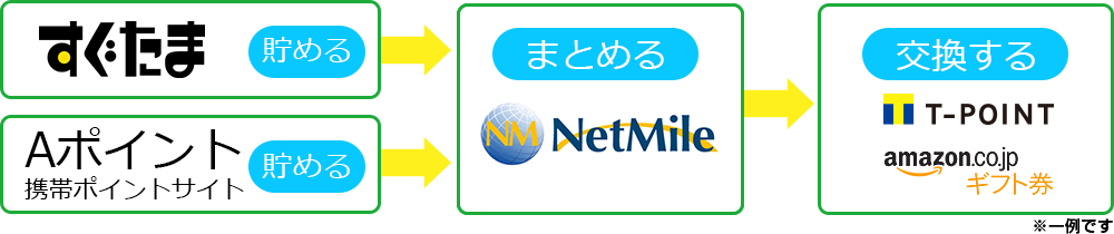 すぐたま貯めるAポイント携帯ポイントサイト貯めるまとめるNetmile交換する